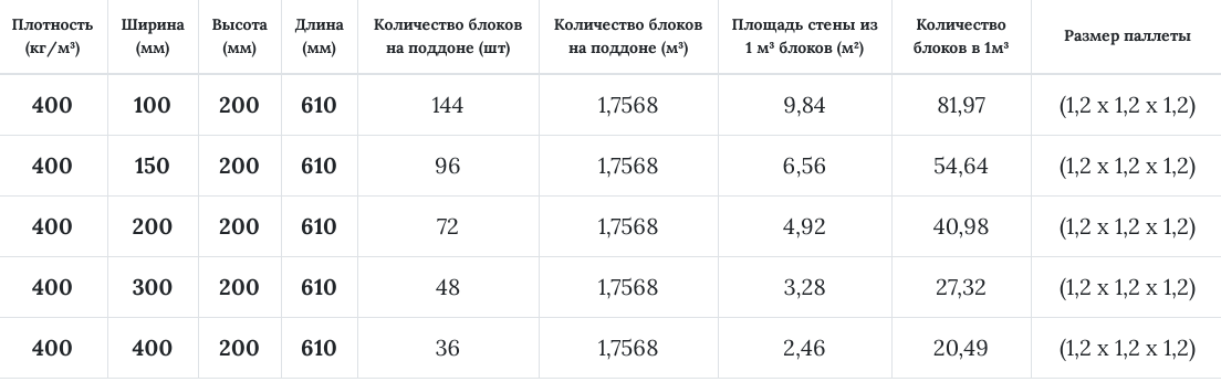 gazobeton harakteristiki i price
